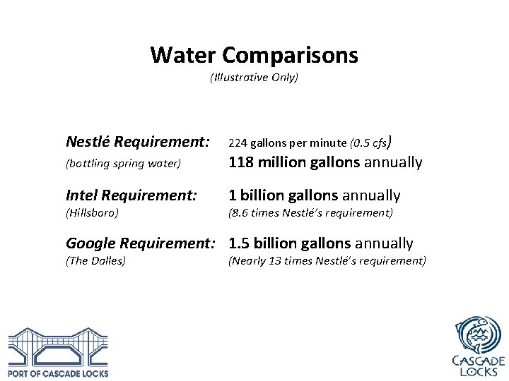 Water Comparisons (Illustrative Only) Nestlé Requirement: 224 gallons per minute (0. 5 cfs) (bottling