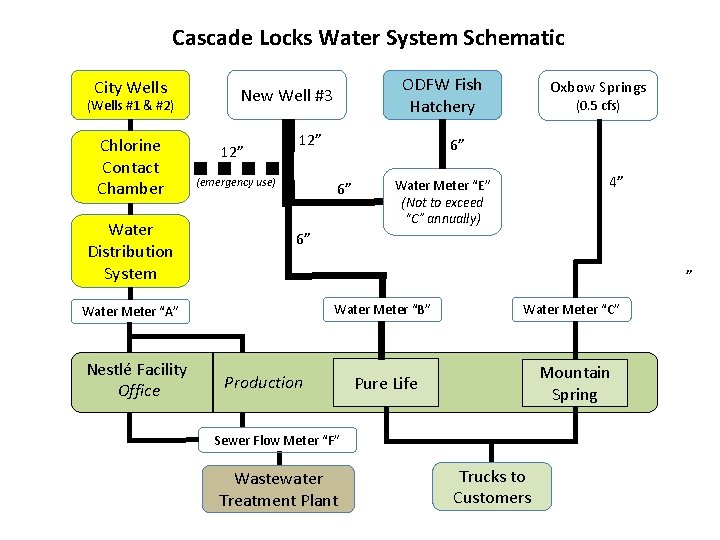 Cascade Locks Water System Schematic City Wells (Wells #1 & #2) Chlorine Contact Chamber