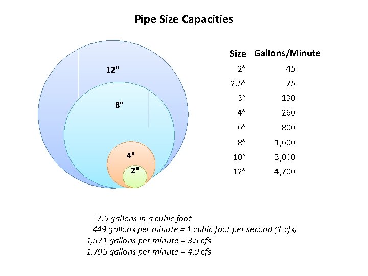 Pipe Size Capacities Size Gallons/Minute 12" 8" 4" 2" 2” 45 2. 5” 75