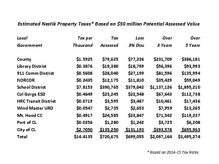 Estimated Nestlé Property Taxes* Based on $50 million Potential Assessed Value Local Government County