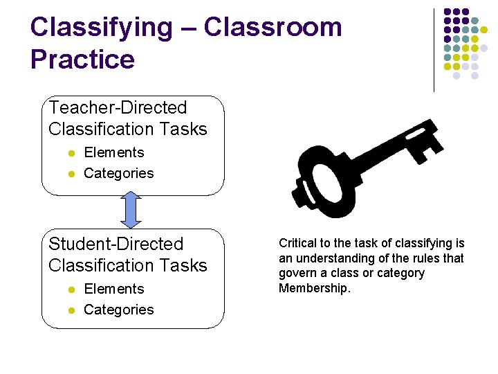 Classifying – Classroom Practice Teacher-Directed Classification Tasks l l Elements Categories Student-Directed Classification Tasks