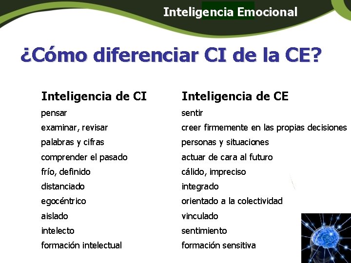 Inteligencia Emocional Panamá ¿Cómo diferenciar CI de la CE? Inteligencia de CI Inteligencia de Inteligencia Emocional Panamá ¿Cómo diferenciar CI de la CE? Inteligencia de CI Inteligencia de