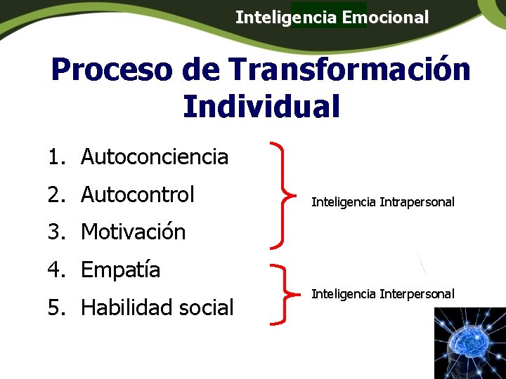 Inteligencia Emocional Panamá Proceso de Transformación Individual 1. Autoconciencia 2. Autocontrol Inteligencia Intrapersonal 3. Inteligencia Emocional Panamá Proceso de Transformación Individual 1. Autoconciencia 2. Autocontrol Inteligencia Intrapersonal 3.