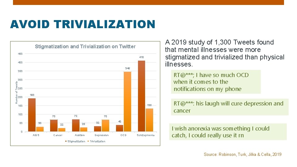 AVOID TRIVIALIZATION A 2019 study of 1, 300 Tweets found that mental illnesses were