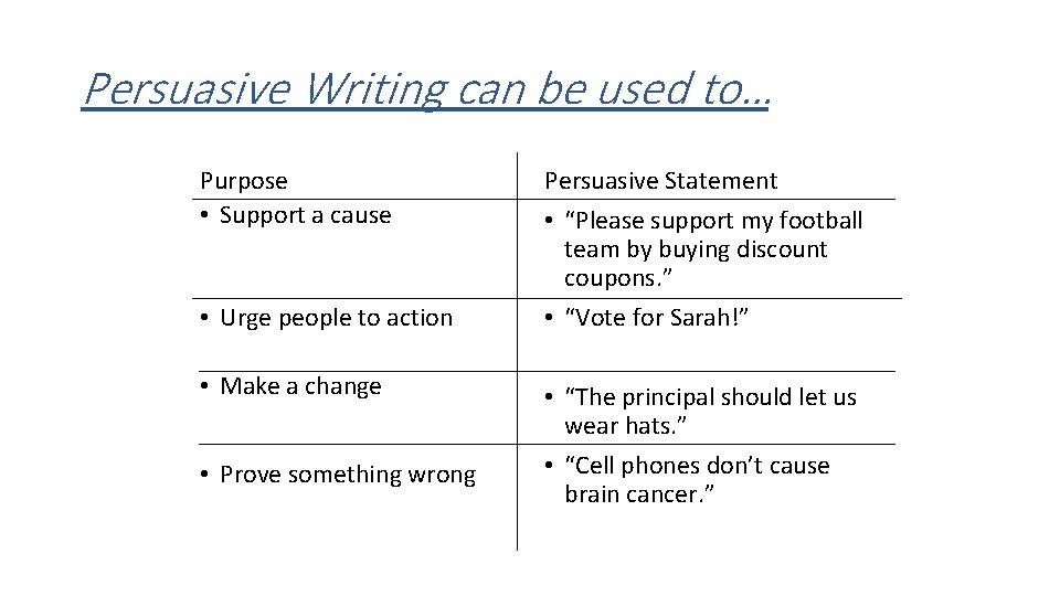 Persuasive Writing can be used to… Purpose • Support a cause • Urge people