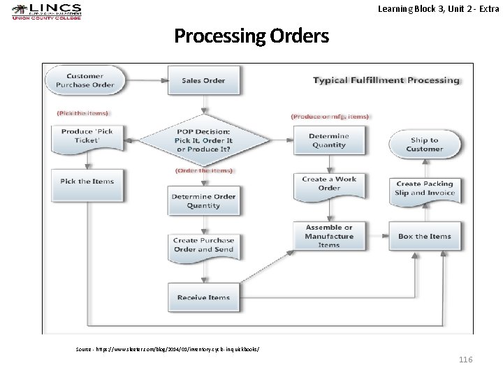 Learning Block 3, Unit 2 - Extra Processing Orders Source - https: //www. sleeter.