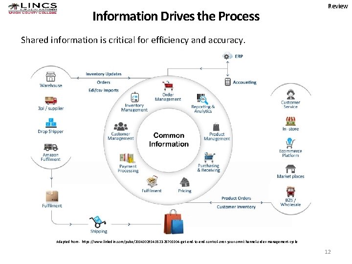 Information Drives the Process Review Shared information is critical for efficiency and accuracy. Adapted