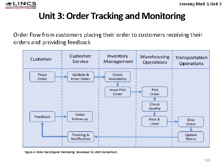 Learning Block 3, Unit 3: Order Tracking and Monitoring Order flow from customers placing