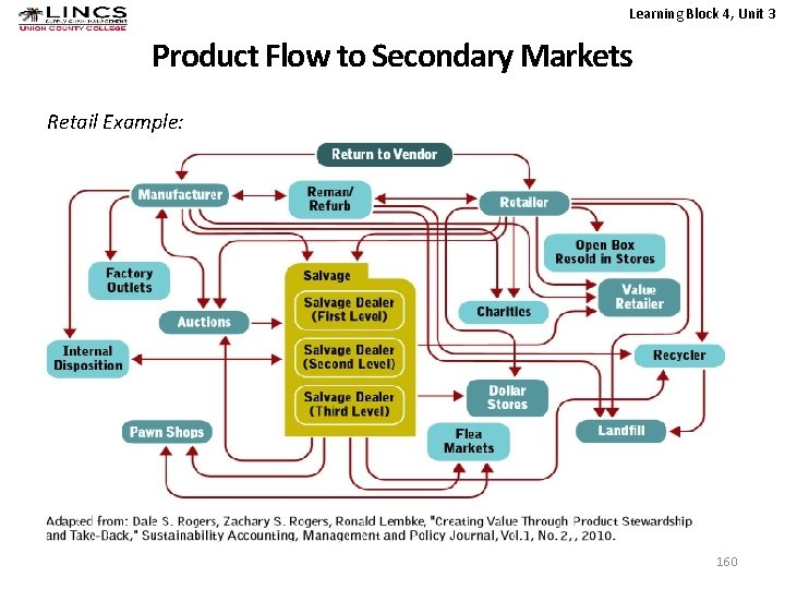 Learning Block 4, Unit 3 Product Flow to Secondary Markets Retail Example: 160 