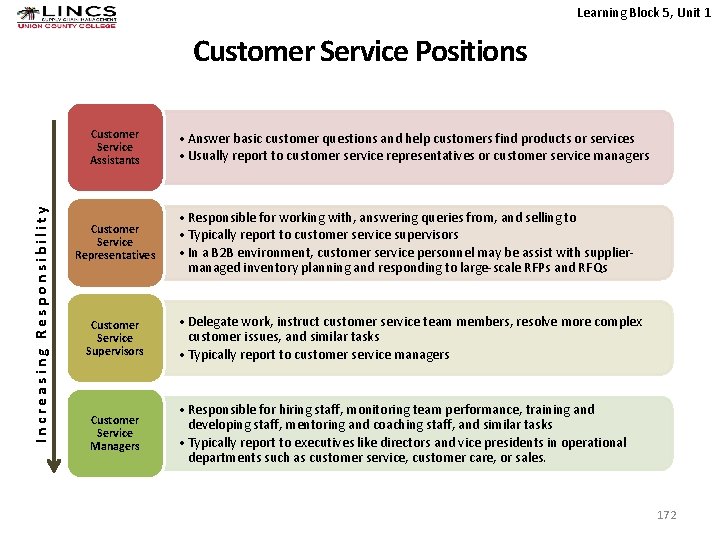 Learning Block 5, Unit 1 Customer Service Positions Increasing Responsibility Customer Service Assistants Customer