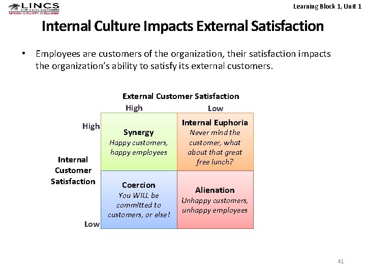 Learning Block 1, Unit 1 Internal Culture Impacts External Satisfaction • Employees are customers