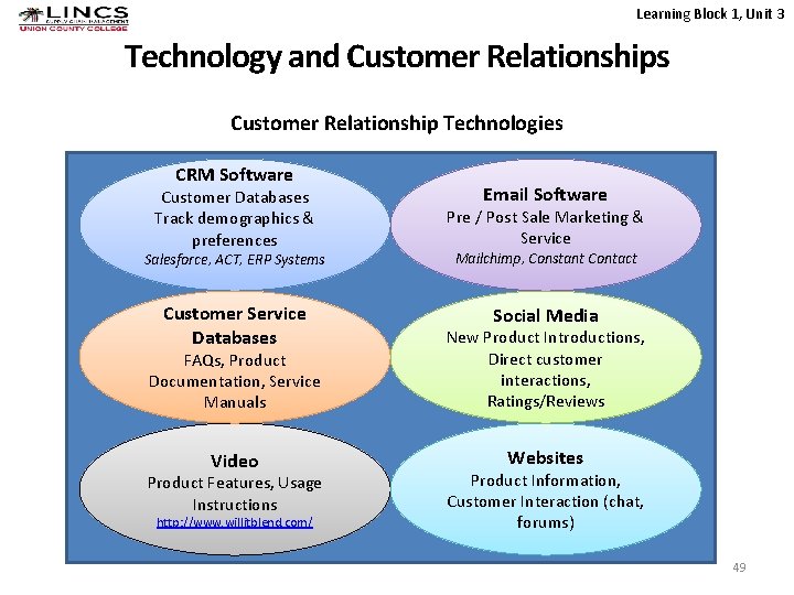 Learning Block 1, Unit 3 Technology and Customer Relationships Customer Relationship Technologies CRM Software