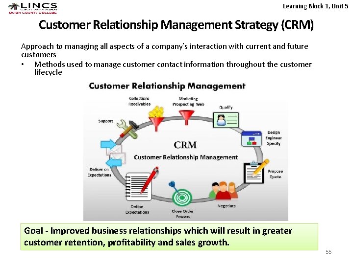 Learning Block 1, Unit 5 Customer Relationship Management Strategy (CRM) Approach to managing all