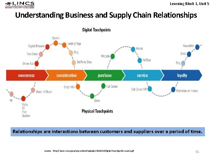 Learning Block 1, Unit 5 Understanding Business and Supply Chain Relationships are interactions between