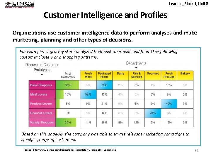 Learning Block 1, Unit 5 Customer Intelligence and Profiles Organizations use customer intelligence data