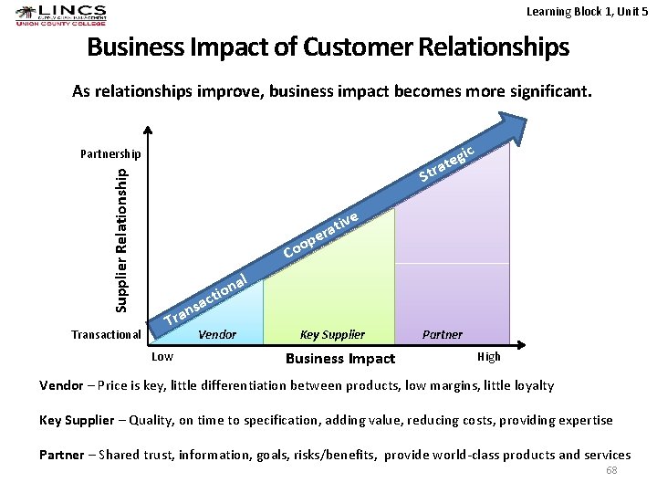 Learning Block 1, Unit 5 Business Impact of Customer Relationships As relationships improve, business