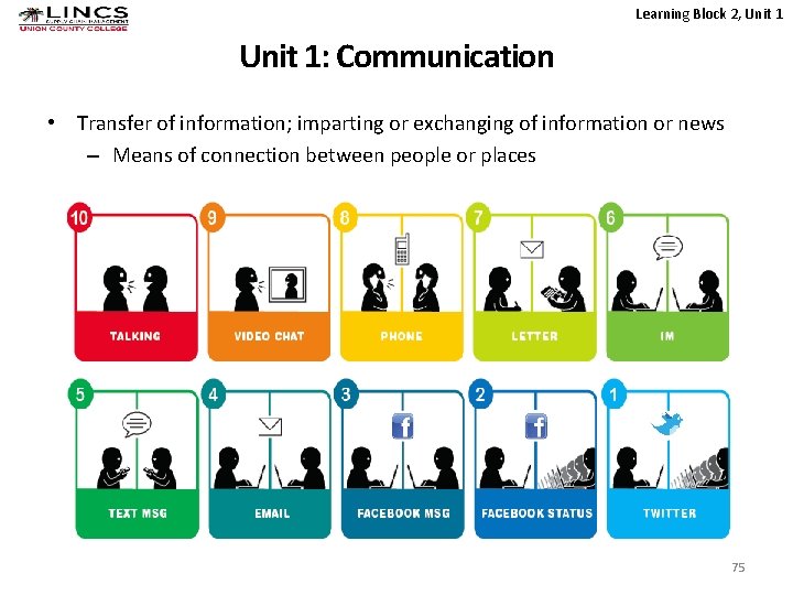 Learning Block 2, Unit 1: Communication • Transfer of information; imparting or exchanging of