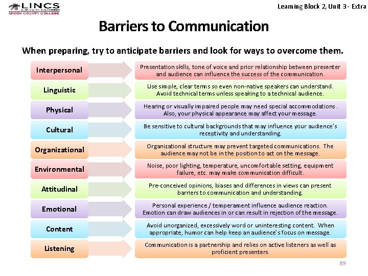 Learning Block 2, Unit 3 - Extra Barriers to Communication When preparing, try to