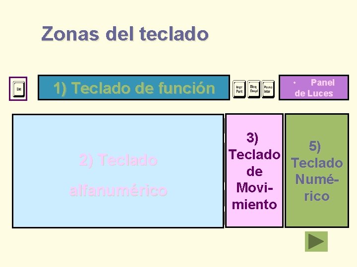 Zonas del teclado 1) Teclado de función 2) Teclado alfanumérico • Panel de Luces