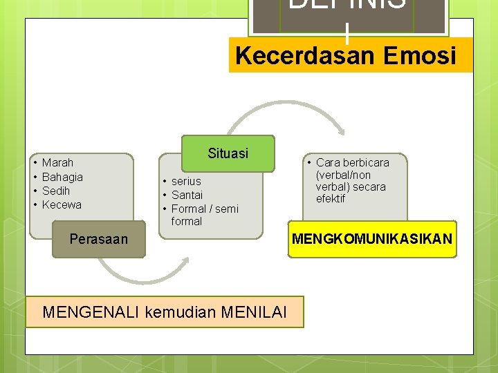 DEFINIS I Kecerdasan Emosi • • Marah Bahagia Sedih Kecewa Situasi • serius •