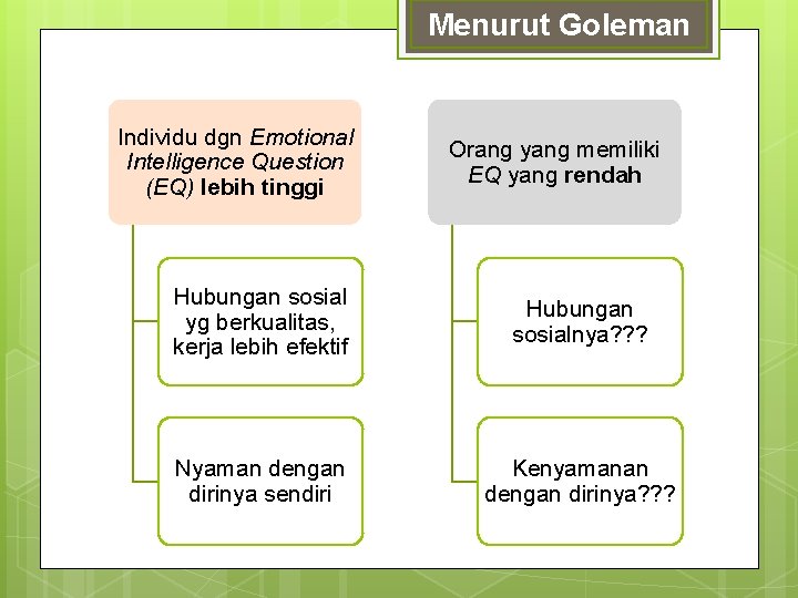 Menurut Goleman Individu dgn Emotional Intelligence Question (EQ) lebih tinggi Orang yang memiliki EQ