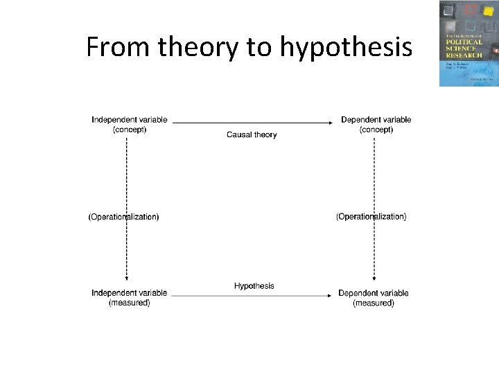 From theory to hypothesis 