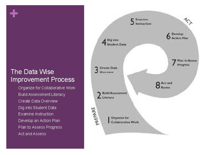 + The Data Wise Improvement Process ① Organize for Collaborative Work ② Build Assessment + The Data Wise Improvement Process ① Organize for Collaborative Work ② Build Assessment