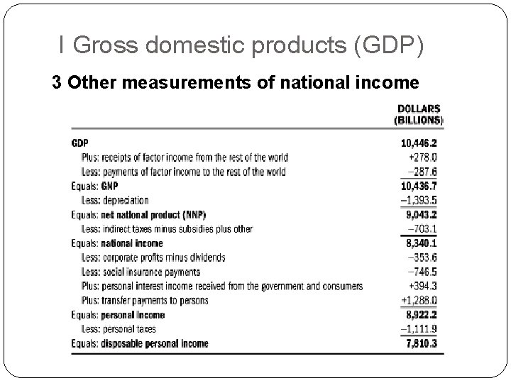 I Gross domestic products (GDP) 3 Other measurements of national income 