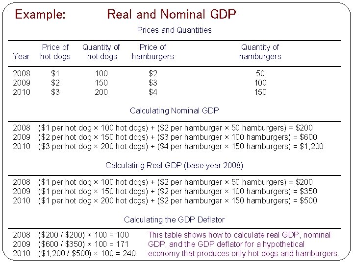 Example: Real and Nominal GDP Prices and Quantities Year Price of hot dogs Quantity