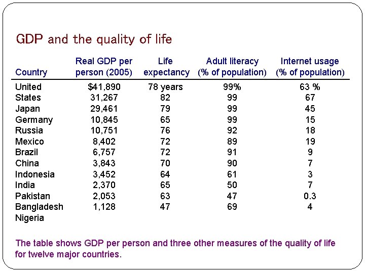 GDP and the quality of life Country United States Japan Germany Russia Mexico Brazil