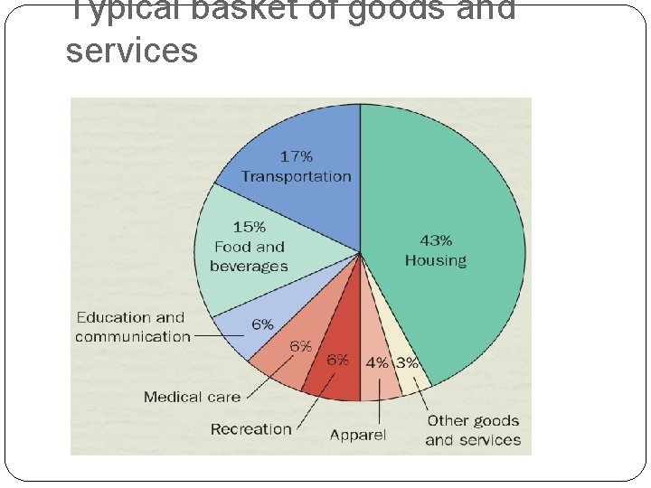Typical basket of goods and services 