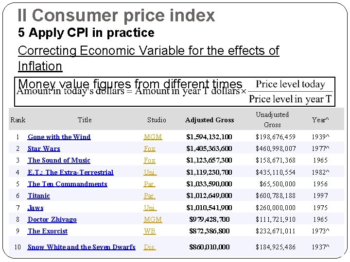 II Consumer price index 5 Apply CPI in practice Correcting Economic Variable for the