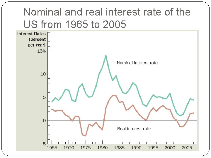 Nominal and real interest rate of the US from 1965 to 2005 
