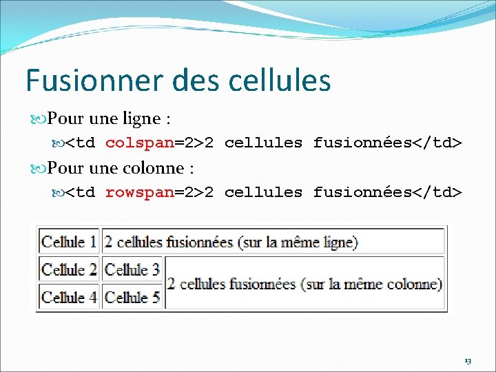 Fusionner des cellules Pour une ligne : <td colspan=2>2 cellules fusionnées</td> Pour une colonne