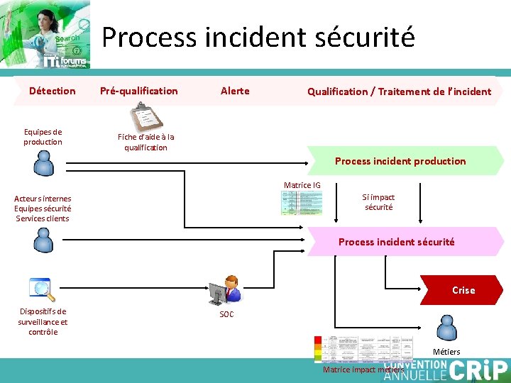 Process incident sécurité Détection Equipes de production Pré-qualification Alerte Qualification / Traitement de l’incident