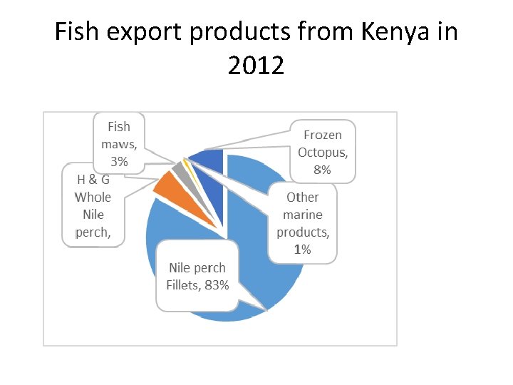 Fish export products from Kenya in 2012 