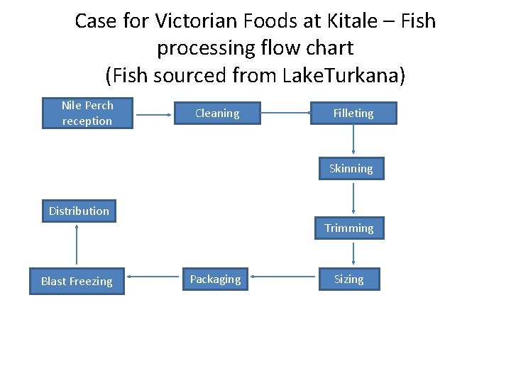 Case for Victorian Foods at Kitale – Fish processing flow chart (Fish sourced from