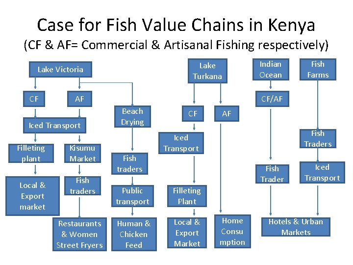 Case for Fish Value Chains in Kenya (CF & AF= Commercial & Artisanal Fishing