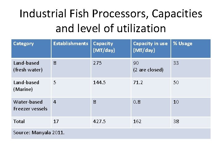 Industrial Fish Processors, Capacities and level of utilization Category Establishments Capacity (MT/day) Capacity in