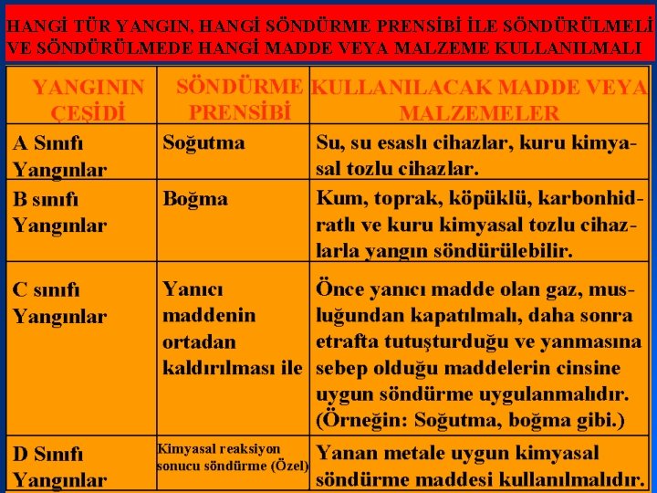 HANGİ TÜR YANGIN, HANGİ SÖNDÜRME PRENSİBİ İLE SÖNDÜRÜLMELİ VE SÖNDÜRÜLMEDE HANGİ MADDE VEYA MALZEME