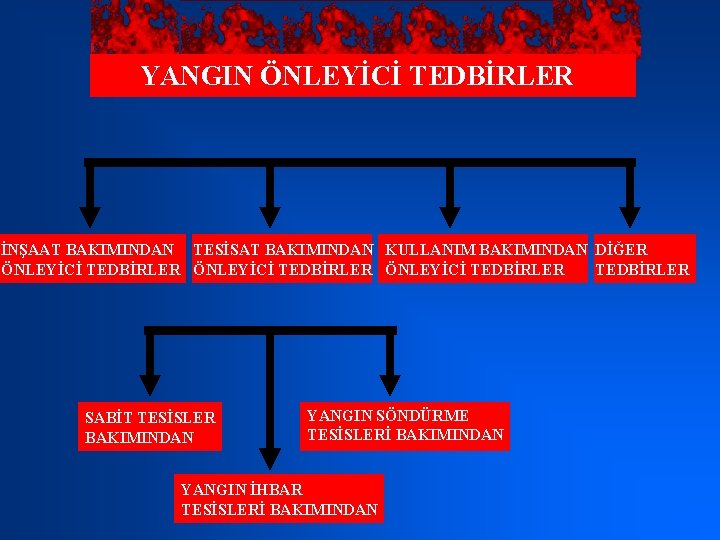 YANGIN ÖNLEYİCİ TEDBİRLER İNŞAAT BAKIMINDAN TESİSAT BAKIMINDAN KULLANIM BAKIMINDAN DİĞER ÖNLEYİCİ TEDBİRLER SABİT TESİSLER