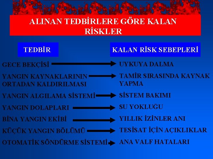 ALINAN TEDBİRLERE GÖRE KALAN RİSKLER TEDBİR KALAN RİSK SEBEPLERİ GECE BEKÇİSİ UYKUYA DALMA YANGIN