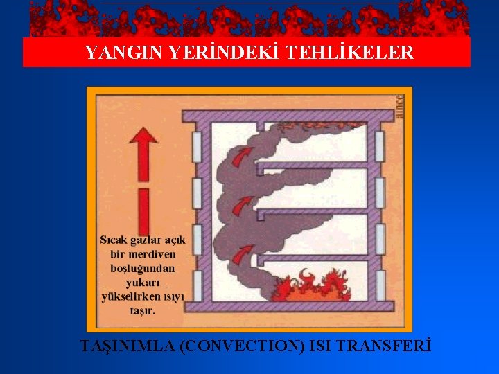 YANGIN YERİNDEKİ TEHLİKELER TAŞINIMLA (CONVECTION) ISI TRANSFERİ 