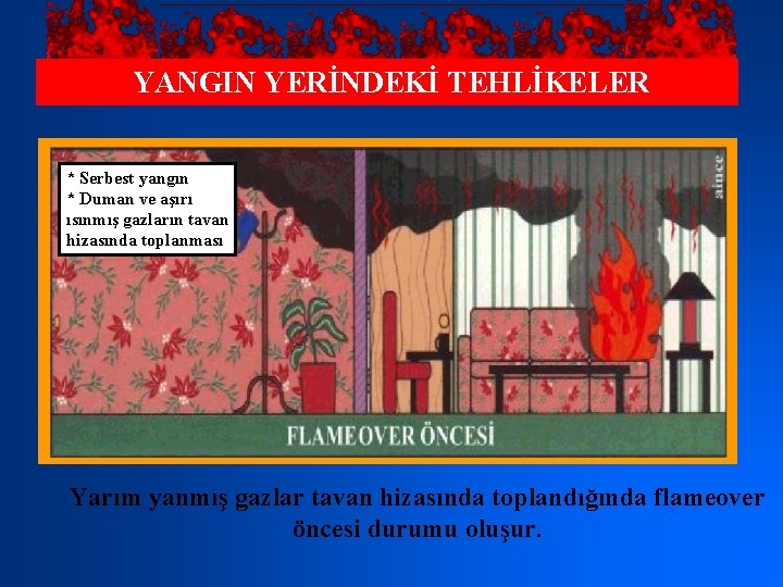 YANGIN YERİNDEKİ TEHLİKELER * Serbest yangın * Duman ve aşırı ısınmış gazların tavan hizasında