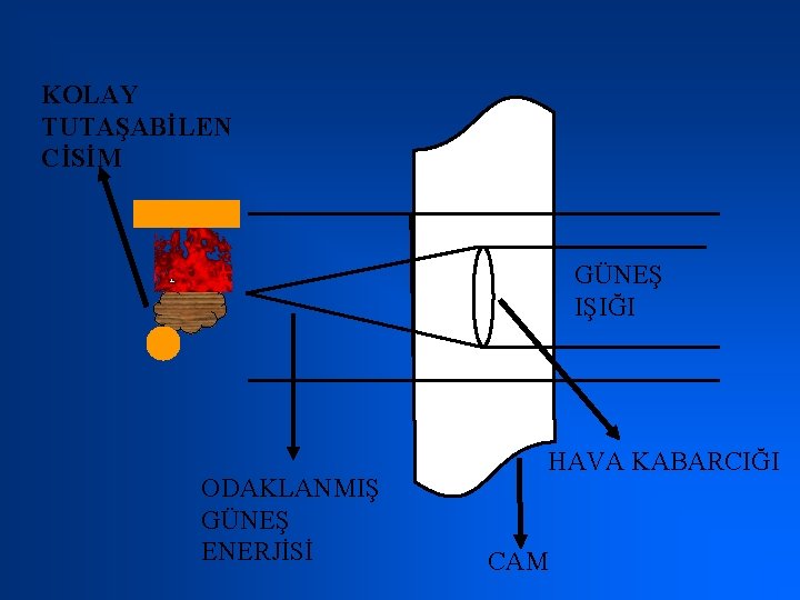 KOLAY TUTAŞABİLEN CİSİM GÜNEŞ IŞIĞI ODAKLANMIŞ GÜNEŞ ENERJİSİ HAVA KABARCIĞI CAM 