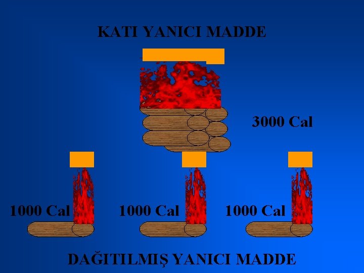 KATI YANICI MADDE 3000 Cal 1000 Cal DAĞITILMIŞ YANICI MADDE 