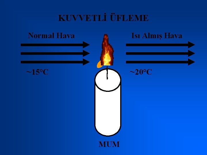 KUVVETLİ ÜFLEME Normal Hava Isı Almış Hava ~15°C ~20°C MUM 