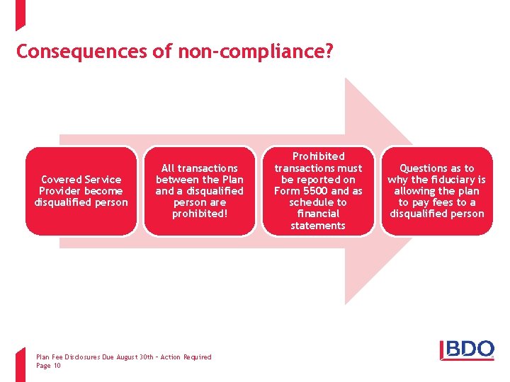 Consequences of non-compliance? Covered Service Provider become disqualified person All transactions between the Plan