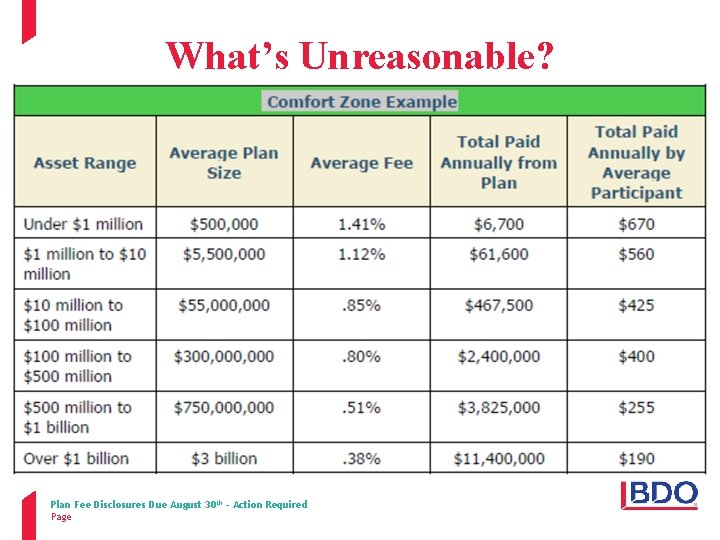 What’s Unreasonable? Plan Fee Disclosures Due August 30 th – Action Required Page 