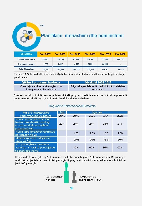 11% Planifikimi, menaxhimi dhe administrimi Shpenzime Fakt 2017 Fakt 2018 Plan 2019 Plan 2020